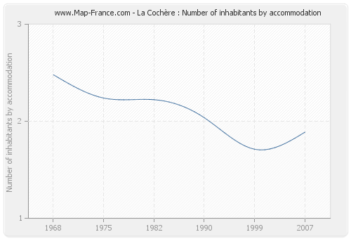 La Cochère : Number of inhabitants by accommodation